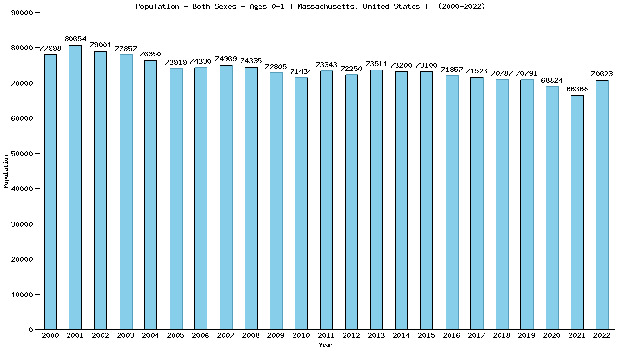 Graph showing Population - Both Sexes - In Their First Year Of Life - [2000-2022] | Massachusetts, United-states